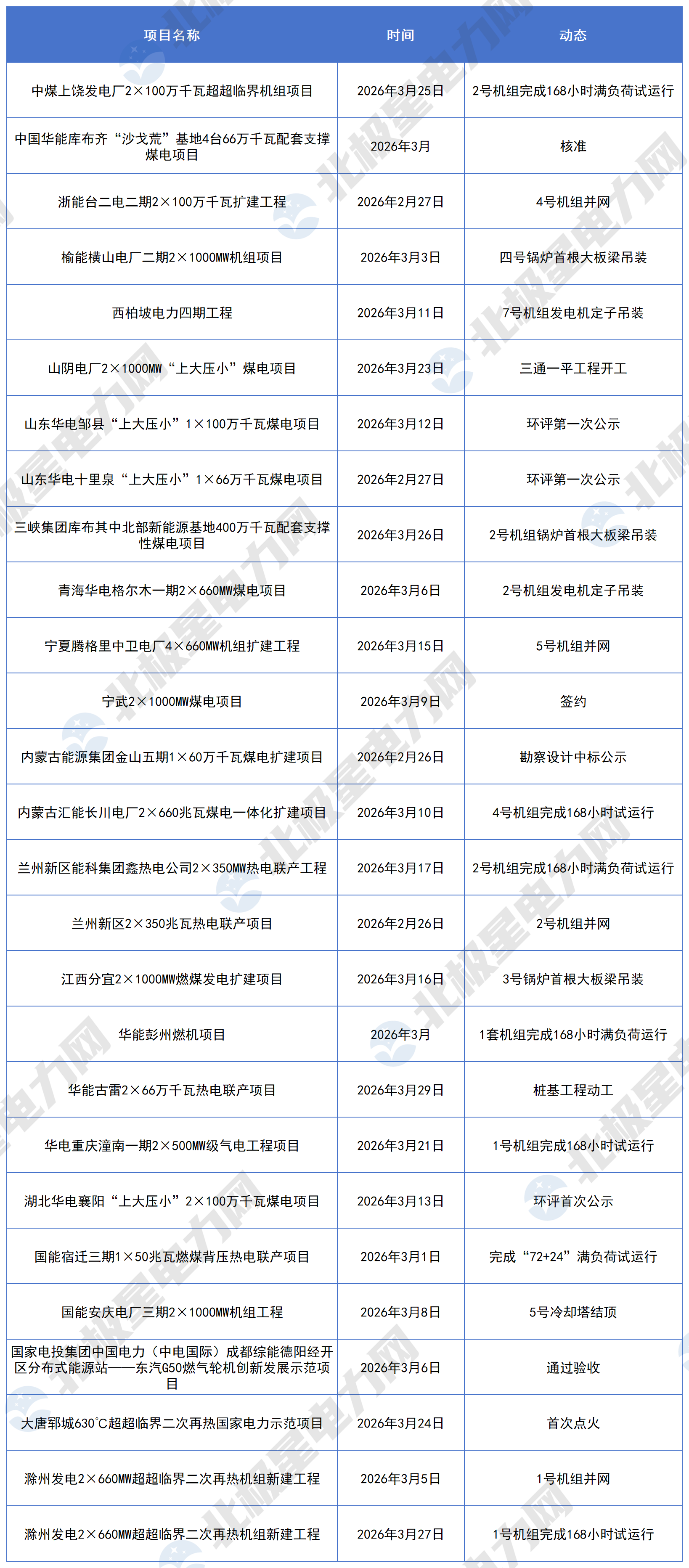 2026年3月火電項(xiàng)目動態(tài)_Sheet1 (2).png